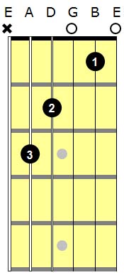 C-Major Chord Guitar | C-Major Chord Guitar Finger Position