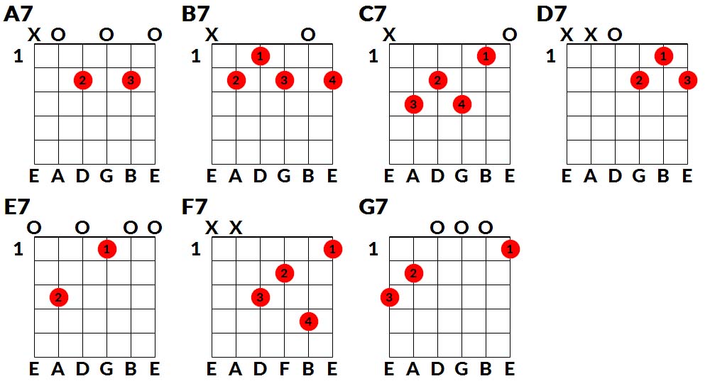 Level 098 - 7th Chord Construction - Levels For Guitar