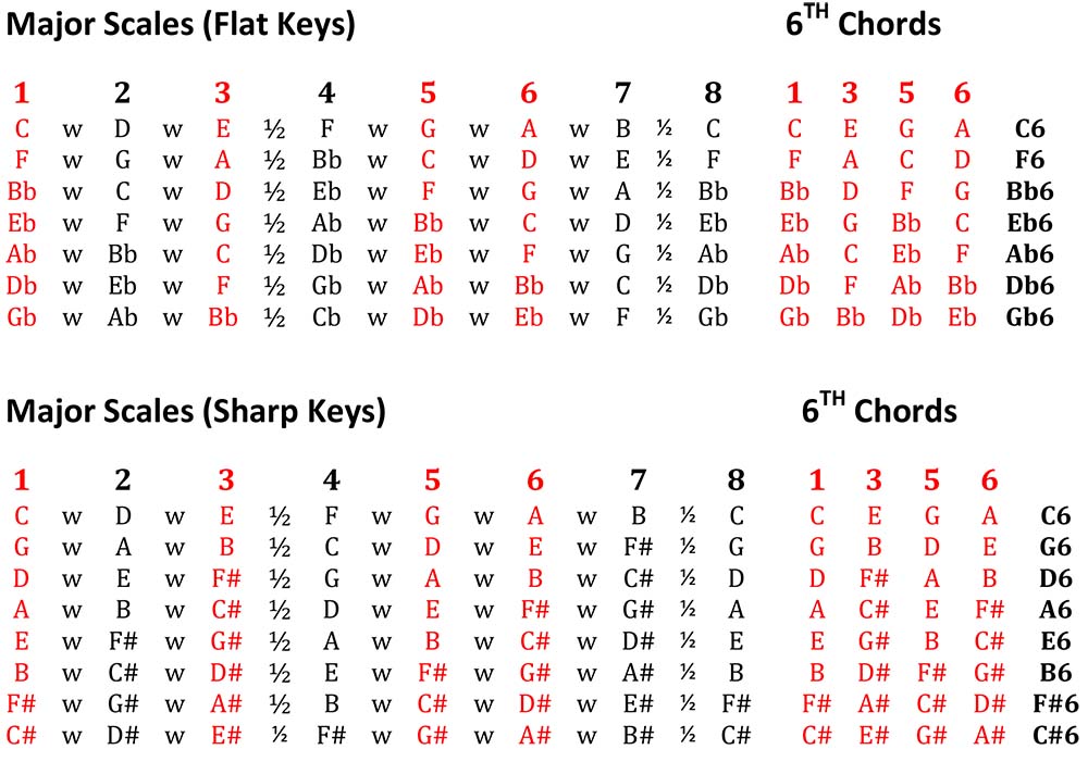 Level 108 6th Chord Construction Levels For Guitar