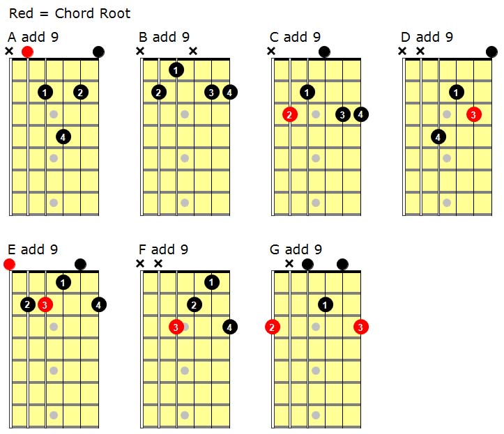 Add9 Guitar Chords - Levels For Guitar