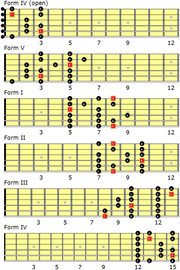 C Major Scales Levels For Guitar