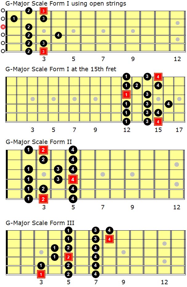 Level 162 - Improvisation/Lead Guitar II - Levels For Guitar