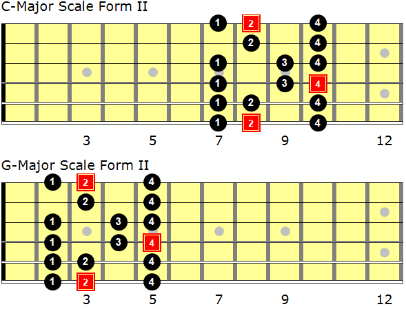 Level 162 - Improvisation/Lead Guitar II - Levels For Guitar