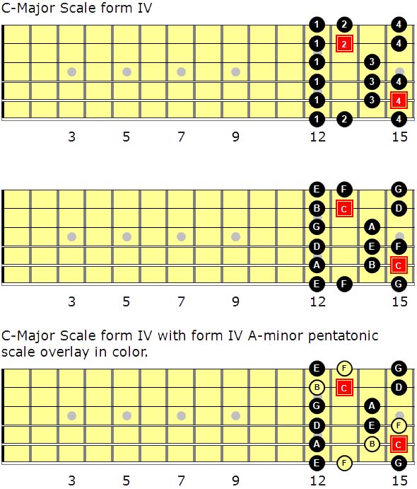 Level 164 – C-major Scale Form Iv - Levels For Guitar