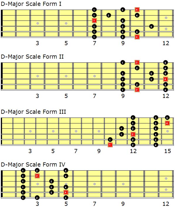 Level 172 – Improvisation/Lead Guitar III - Levels For Guitar