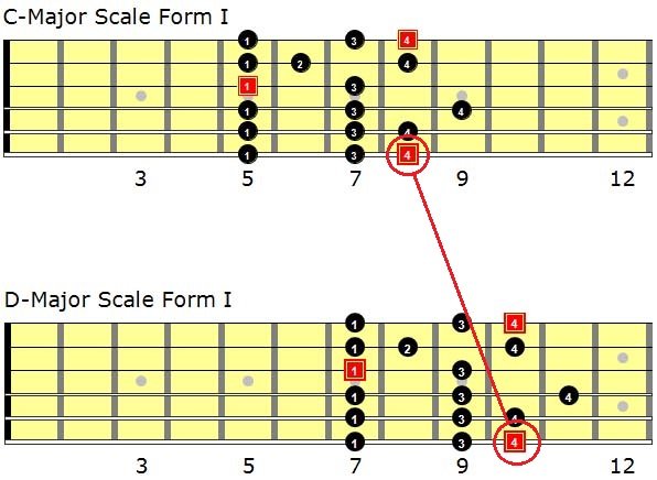 Level 172 – Improvisation/Lead Guitar III - Levels For Guitar