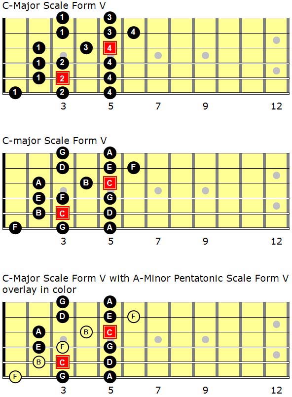 Level 174 – C-Major Scale Form V - Levels For Guitar