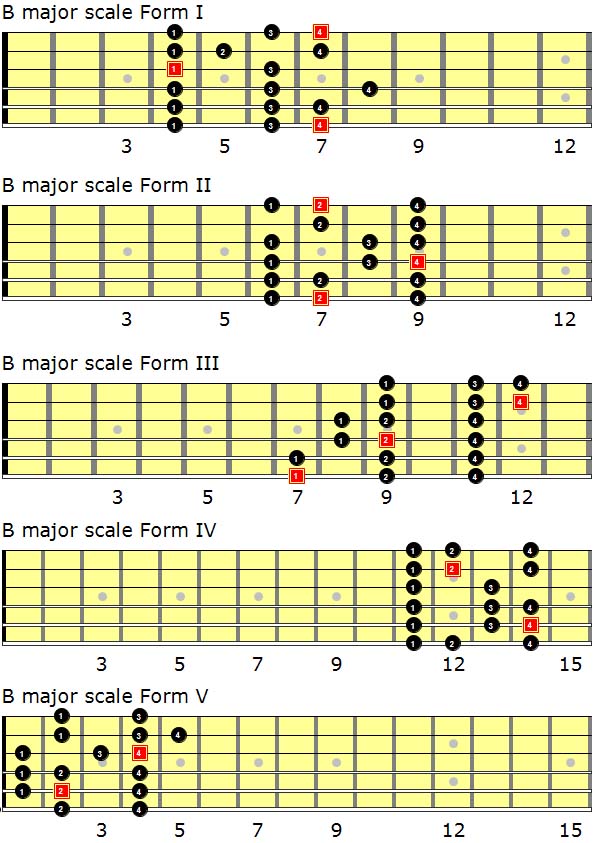 Level 186 – Improvisation Lead Guitar Vi - Levels For Guitar