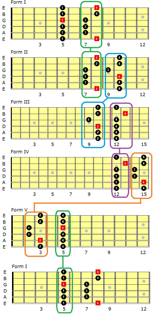 Level 187 - Moving Between Major Scale Forms - Levels For Guitar