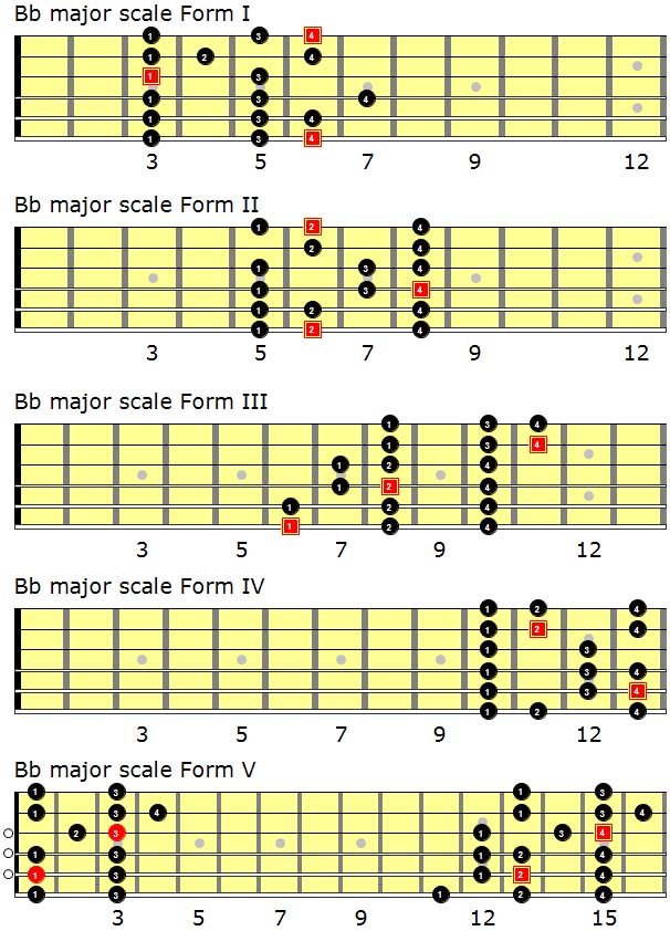 Level 195 – Improvisation/Lead Guitar VIII - Levels For Guitar