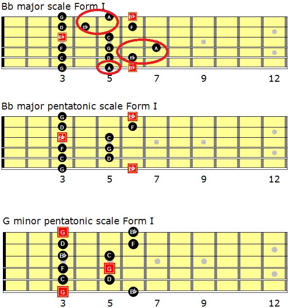 Level 195 Improvisation/Lead Guitar VIII Levels For Guitar