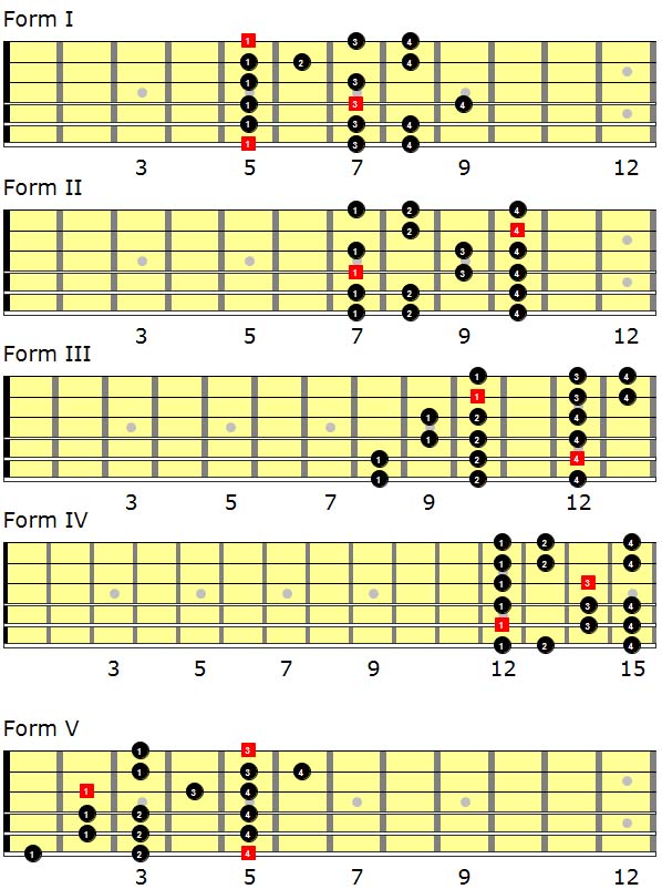 Level 202 - The Minor Scale - Levels For Guitar