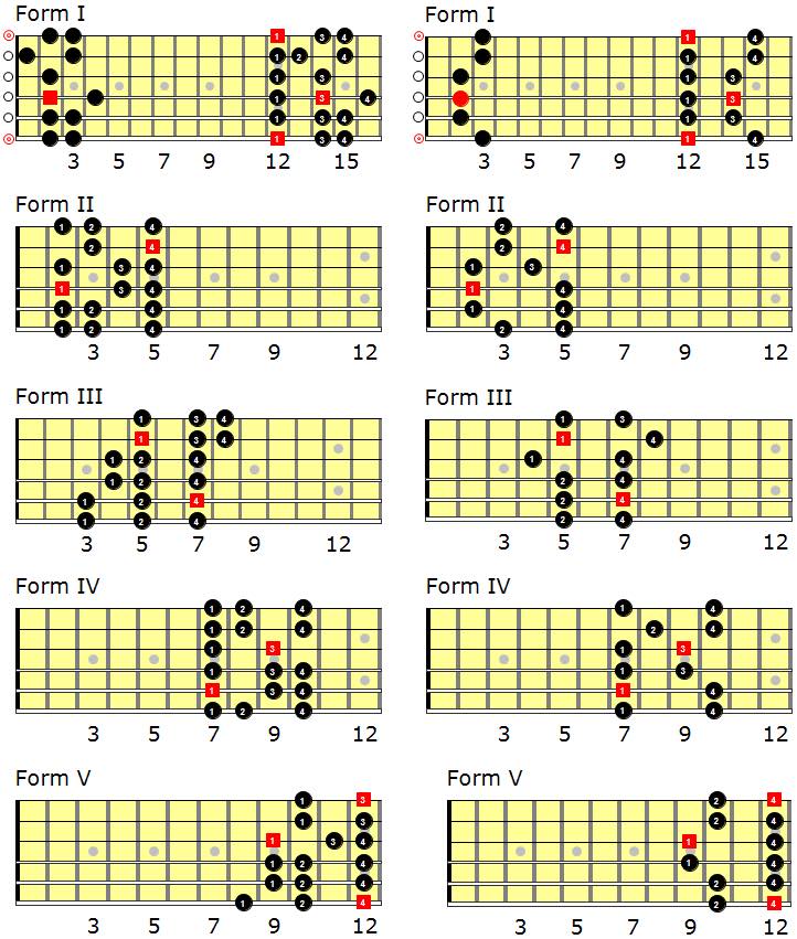 Level 208 - Improvisation/Lead Guitar XI - Levels For Guitar